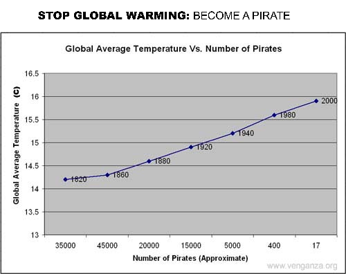 Stop Global Warming: Become a Pirate